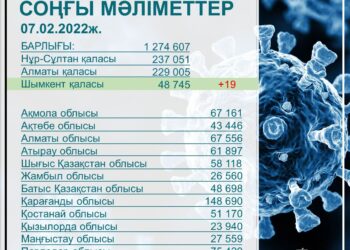 Шымкентте 19 адамнан кви анықталды