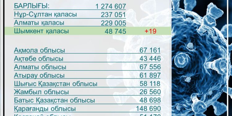 Шымкентте 19 адамнан кви анықталды