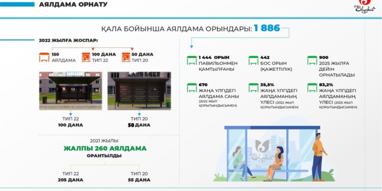 Шымкентте жаңа үлгідегі 900 аялдама орнатылды