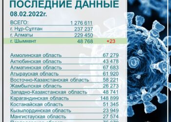 Коронавирус 23 адамнан анықталды