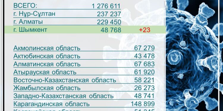 Коронавирус 23 адамнан анықталды