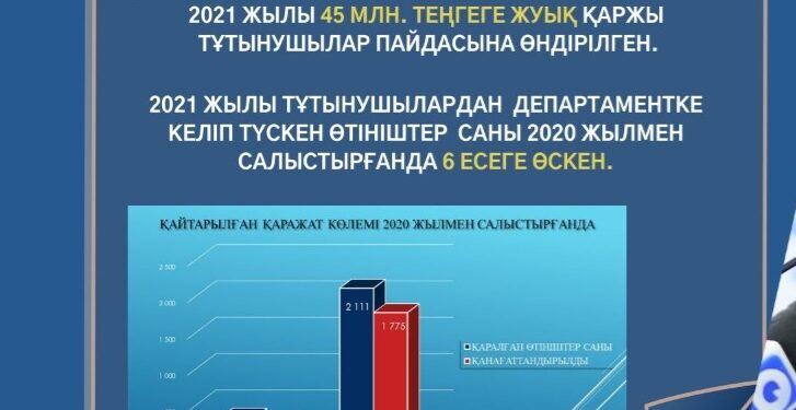 Тұтынушылар ЕИС Е-tutynushy жүйесіне тіркеліп, өз құқықтарын қорғай алады