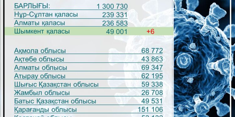 6 адамнан КВИ анықталды