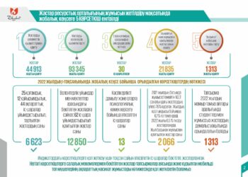 Жастар ұйымдарының жұмысы жетілдірілмек