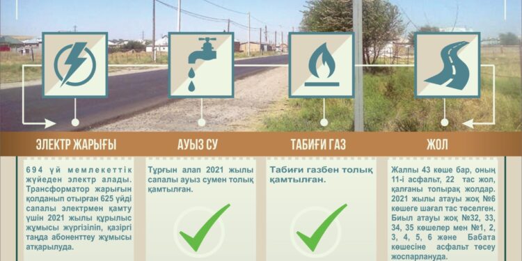 Игілік тұрғыналабы сапалы электрмен толық қамтылды