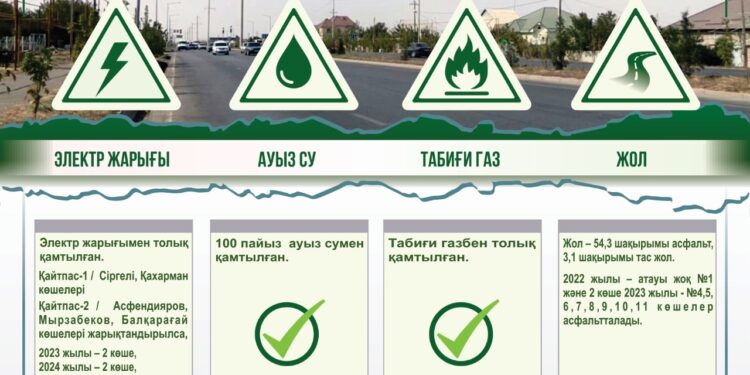 Қайтпаста биыл 5 көше жарықтандырылады