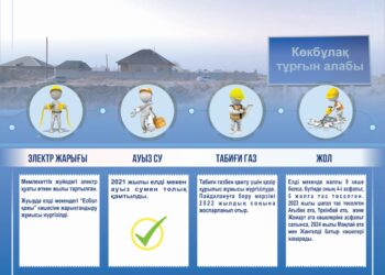 Биыл Көкбұлақ тұрғын алабы табиғи газбен қамтылды