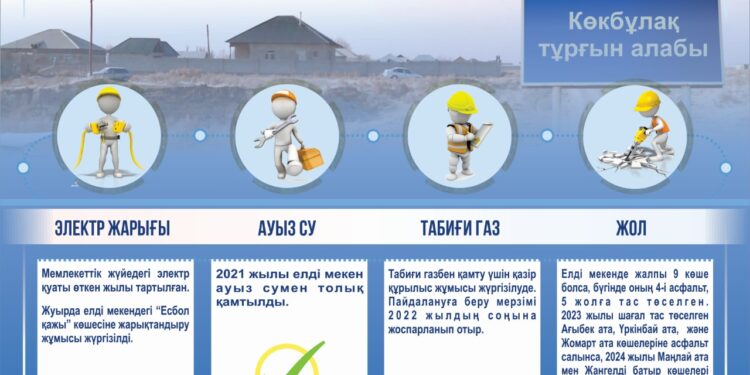 Биыл Көкбұлақ тұрғын алабы табиғи газбен қамтылды