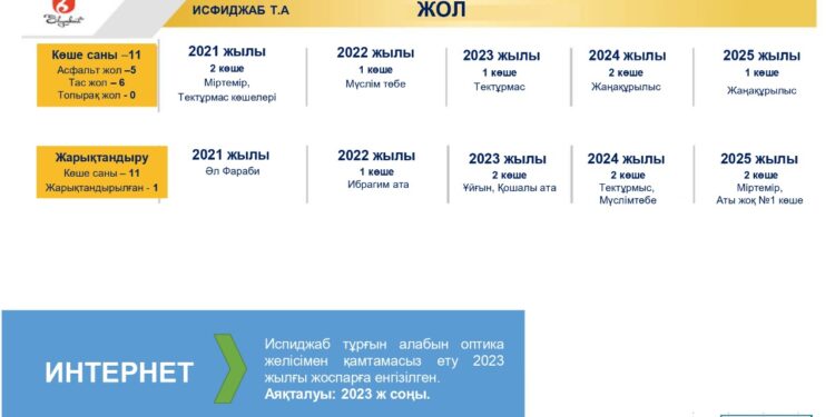 Исфиджаб тұрғын алабы электрмен және табиғи газбен толық қамтылды