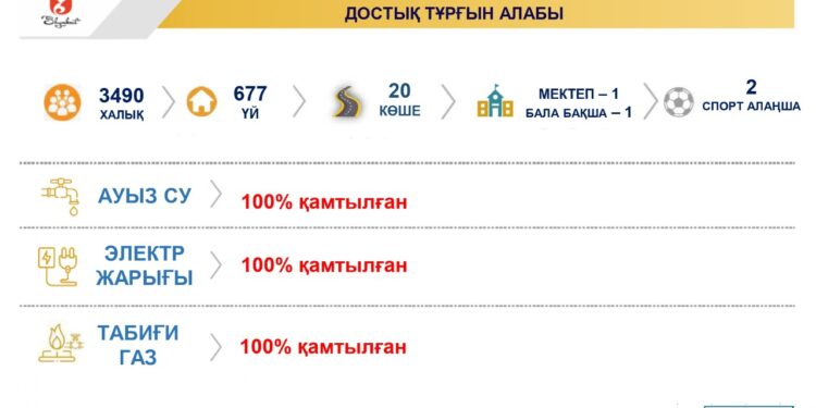 Достық тұрғын алабында биыл 2 көше жарықтандырылады