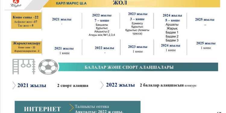 Карл Маркс шағын ауданындағы 7 көше биыл орташа жөндеуден өтеді