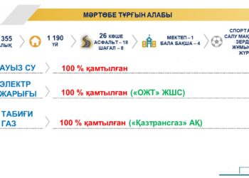 Мәртөбе инфрақұрылым жүйелерімен қамтылған