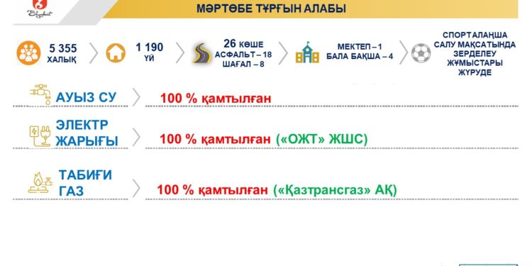 Мәртөбе инфрақұрылым жүйелерімен қамтылған