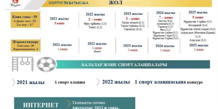 Солтүстік Батыс шағынауданында асфальт төсеу жұмыстары жүргізіледі