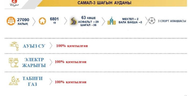 Самал-3 шағынауданы инфрақұрылым жүйелерімен қамтылған
