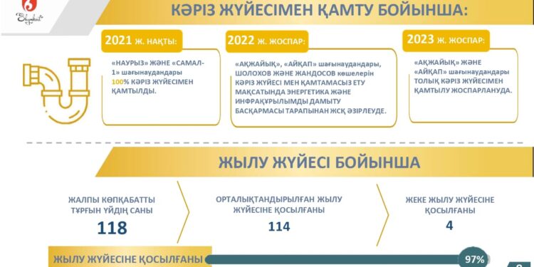 Биыл 6 елді мекенге кәріз жүйесі тартылады