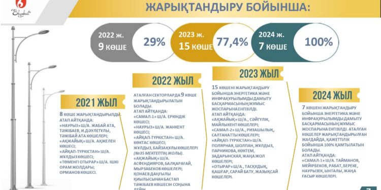 Биыл Әл-Фараби ауданында 17 көше жарықтандырылады