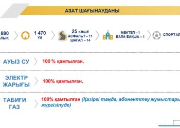 Азат шағын ауданы инфрақұрылым жайы