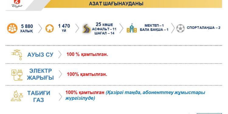 Азат шағын ауданы инфрақұрылым жайы