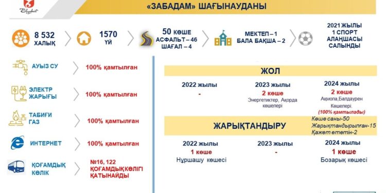 Биыл «Зaбадам» -дағы Нұршашу көшесі жарықтандырылды