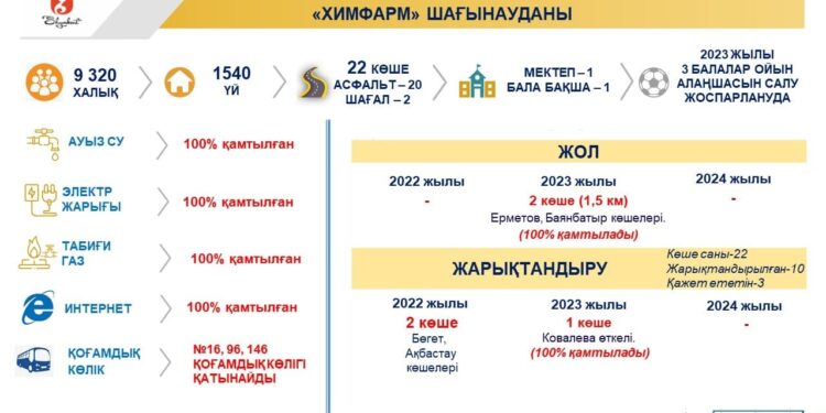 «Химфарм» шағын ауданында 3 ойын алаңшасы салынды