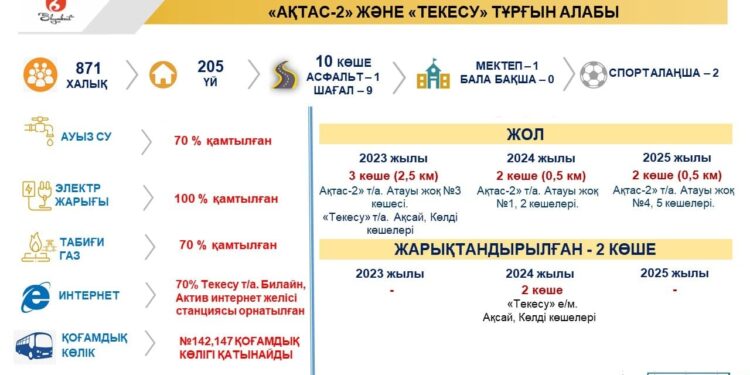 Текесу тұрғын алабы жыл соңына дейін табиғи газбен қамтылады