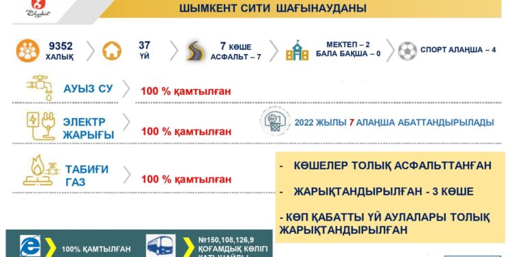 Шымкент Ситиде биыл 7 алаңша абаттандырылды