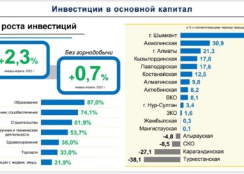 Инвестиция тартуда оң нәтиже