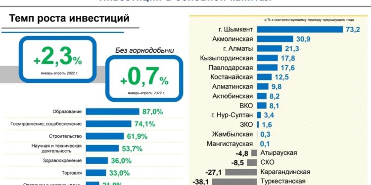 Инвестиция тартуда оң нәтиже