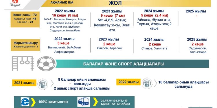 Ақжайықта 10 балалар ойын алаңшасы салынуда