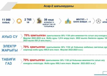 Асар-2 шағын ауданы инфрақұрылым жүйесімен келер жылы толығымен қамтылады