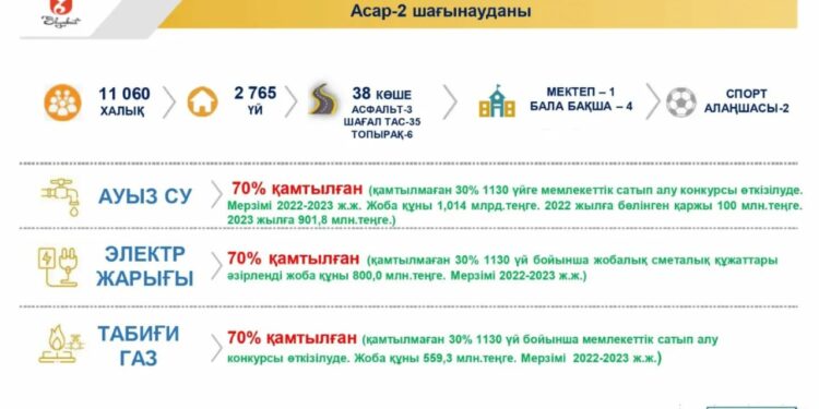 Асар-2 шағын ауданы инфрақұрылым жүйесімен келер жылы толығымен қамтылады