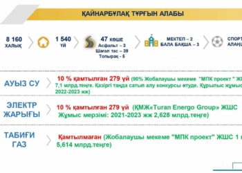 Қайнарбұлақ тұрғын алабын инфрақұрылыммен қамтылуы айтылды
