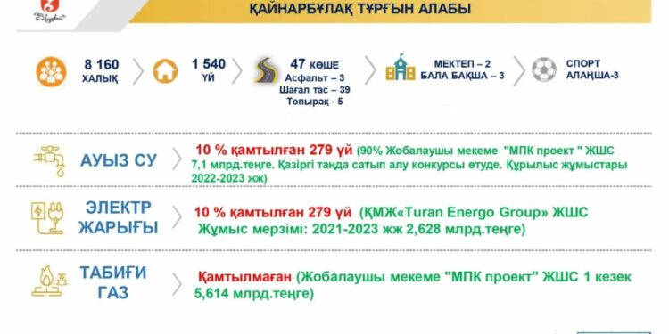 Қайнарбұлақ тұрғын алабын инфрақұрылыммен қамтылуы айтылды