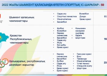 Шымкентте 50 спорттық іс-шара өтеді