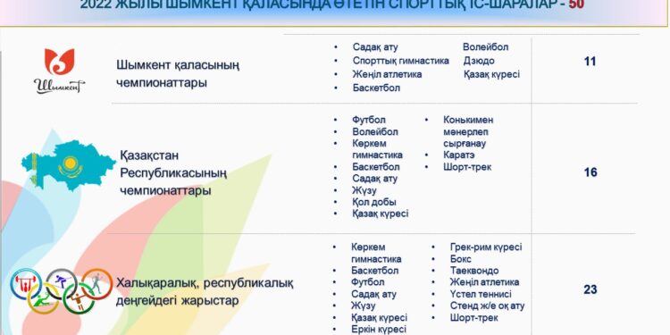 Шымкентте 50 спорттық іс-шара өтеді