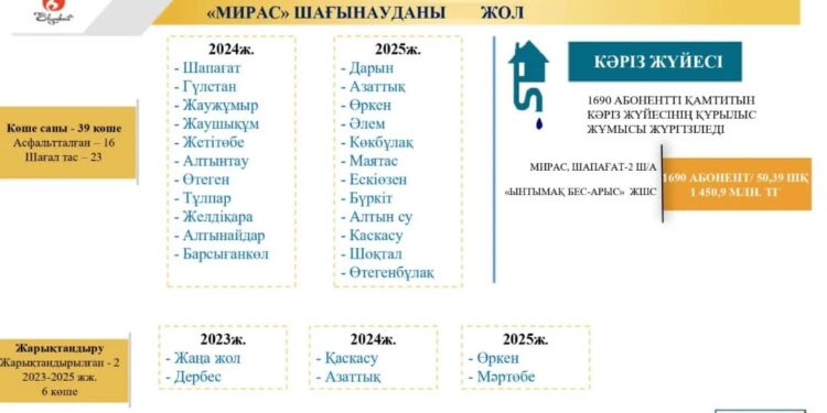 «Мираста» биыл кәріз жүйесінің құрылысы басталады