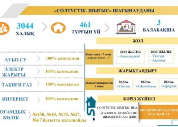Солтүстік-Шығыс шағын ауданында кәріз жүйесінің құрылысы жүруде
