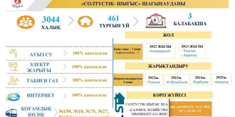 Солтүстік-Шығыс шағын ауданында кәріз жүйесінің құрылысы жүруде