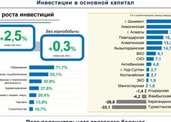 Шымкент инвестиция тартудан көш бастады