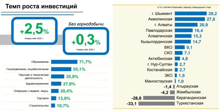 Шымкент инвестиция тартудан көш бастады