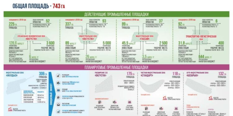 Шымкентте инвестиция динамикасын арттыру мақсатында 4 өндірістік аймақ ашылуда