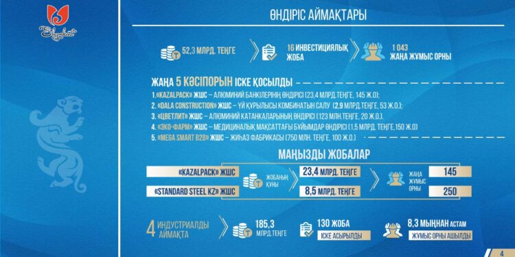 Шымкентте жыл басынан бері 5 кәсіпорын ашылды