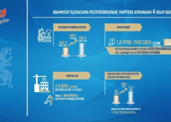 Шымкентте биыл 57 мың тұрғын жұмыспен қамтылады