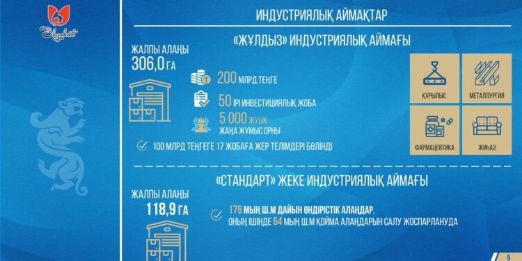 Шымкентте өңдеу өнеркәсібінде 50 кәсіпорын ашылады