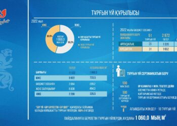 Шымкентте биыл 1 млн шаршы метрден астам тұрғын үй пайдалануға беріледі