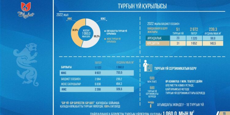 Шымкентте биыл 1 млн шаршы метрден астам тұрғын үй пайдалануға беріледі