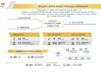 Еңбекші ауданында 3 өндірістік аймақ бар