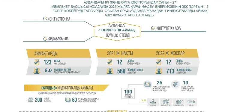Еңбекші ауданында 3 өндірістік аймақ бар